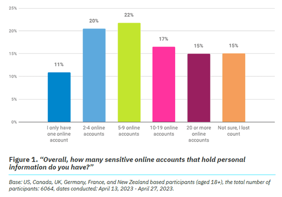 The Annual Cybersecurity Attitudes and Behaviors Report 2023